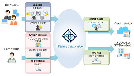 オージス総研、統合認証ソリューション「ThemiStruct-WAM」のバージョン