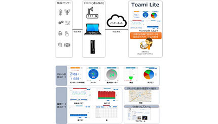 IoTクラウドサービス「Toami Lite」を提供、NSWから
