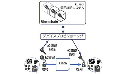 IBC、ブロックチェーンによる電子証明システムが米国特許を取得