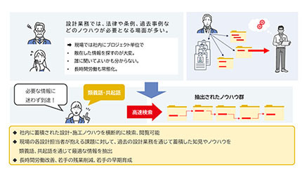 建設ナレッジ検索ツール「Tech Finder」をリリース、イントラマートCSIから