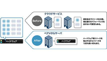 鈴与シンワート、インタークエストが「S-Portベアメタルサーバ」を導入
