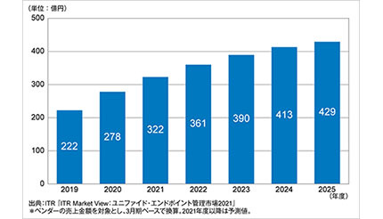 国内ユニファイド・エンドポイント管理市場は前年度比25.0％増に、ITR調査