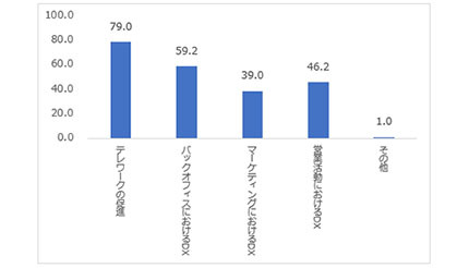 社内のDX推進に関する実態調査、パーソルプロセス&テクノロジーが実施