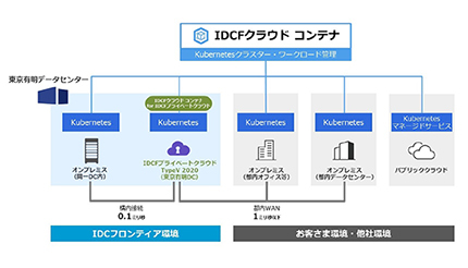 IDCフロンティア、IDCFクラウド コンテナがIDCFプライベートクラウドに対応
