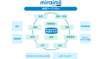 GRANDIT、中小企業向け国産統合型クラウドERP「GRANDIT miraimil」を提供