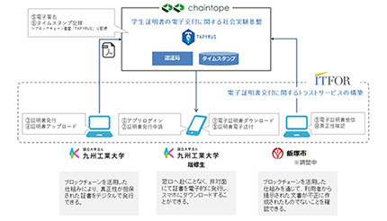 九州工業大学の履修証明書電子発行で共同実証実験、アイティフォーなど