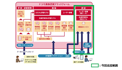 業界最高水準の認識精度・スピード、NTTドコモが顔認証機能をAPI提供