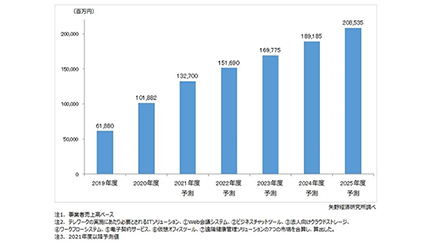 20年度のテレワーク関連業務アプリ市場は推計1018億円、矢野経済研究所が調査