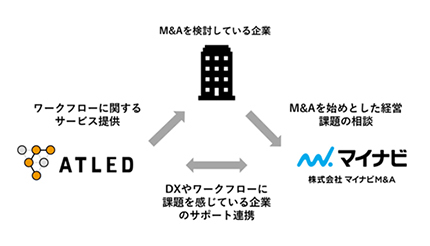 中小企業の経営支援へ、エイトレッドとマイナビM&Aが業務提携
