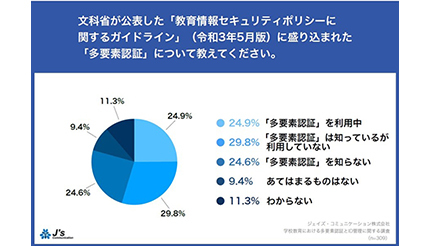 多要素認証の実利用は24.6%、ジェイズが「教育ITにおける多要素認証とID管理」で調査