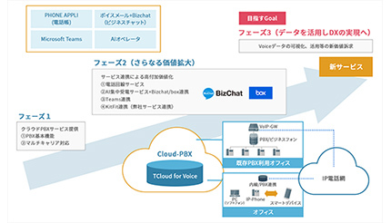ハイブリッドな電話運用へ、都築電気がクラウドPBXサービス「TCloud for Voice」提供