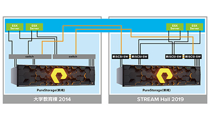 玉川学園が「Pure Storage FlashArray // X20 R3」を採用、ネットワールドが提供