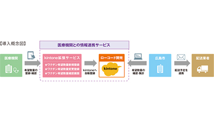 ワクチン数量分配のオペレーション業務で、広島市が各医療機関で「kintone」採用