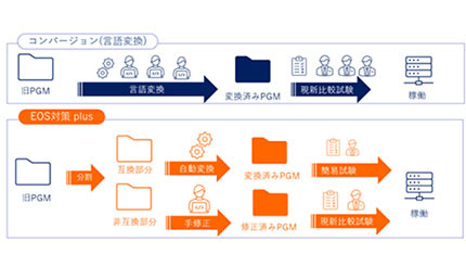 ITシステムのサポート切れ対策を支援、シーイーシーの「EOS対策 plus」