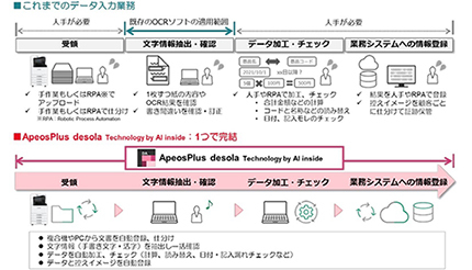 OBC、「商奉行クラウド」が富士フイルムBIのクラウドサービスと連携
