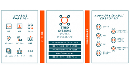 Stibo SystemsとNSW、日本企業のDX実現に向けて協業