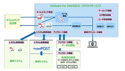 改正電子帳簿保存法に対応、大興電子通信が「EdiGate for INVOICE」を提供