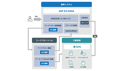 SAP ERPユーザーのマイグレーションへ、ウイングアーク1stとSCSKが電帳法対応ソリューションを提供
