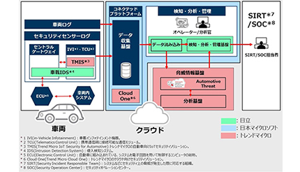 日立など3社、コネクテッドカー向けセキュリティソリューションを共同開発