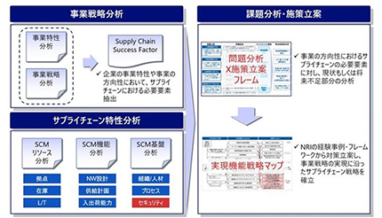 SCM領域のコンサルティングサービスを強化、NRIとNRIセキュアが共同で