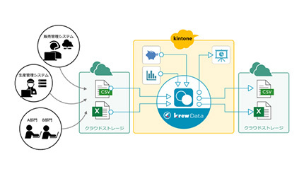 kintone外部のデータと連携が可能に、「krewData」に外部ファイル入出力機能