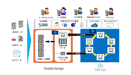 製薬業界のDX強化へ、SASとテラデータがAI分野で協業