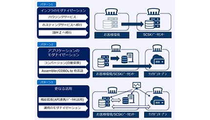 「IBM Z」のサービスをワンストップで、SCSKと日本IBMが協業を拡充