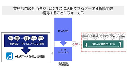 NEC、「dotData」活用の「DX人材育成サービス」を開始