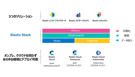 シネックスジャパン、Elasticとの協業でリアルタイム検索／分析／可視化のDX化推進