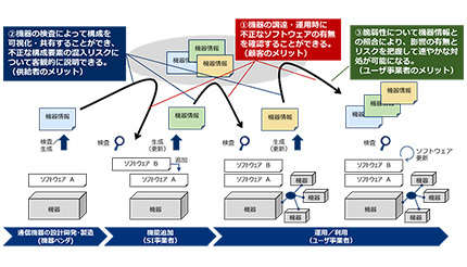 NTTとNEC、「セキュリティトランスペアレンシー確保技術」を開発