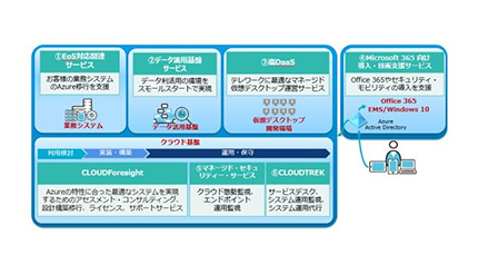 日本ユニシス、基幹システムのクラウドシフトを実現する移行サービスを強化