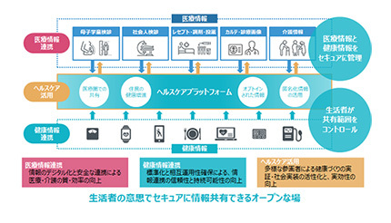 ヘルスケア分野での社会課題を解決へ、TISが「OSPF」でプロジェクト開始