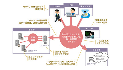 社内システムやクラウドへ安全に接続、NTT-ATがゼロトラストに基づいたリモート接続サービスを提供