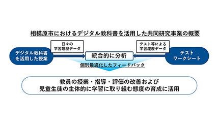 生徒の主体的な学びへ、ネットワンシステムズが相模原市によるデジタル教科書の共同研究事業を開始