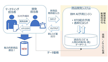 RTD商品開発スキームのDX化へ、日本IBMとサッポロビールがAI活用のテスト運用を実施