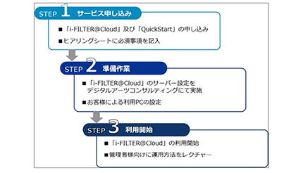 デジタルアーツ、「i-FILTER@Cloud」の導入支援サービスを提供