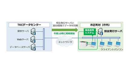 市区町村による窓口業務の継続性確保へ、TKCが「TASKクラウド住基システム」のBCP対策で新たな仕組み