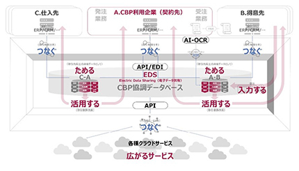 「CBP」と「ACMS Apex」の連携でDX化を加速、テクノスジャパンとDALが業務提携
