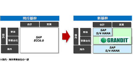 開発費用の3割削減を見込む、丸紅グループが日商エレからERP「GRANDIT」を導入