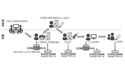 給付事務手続きの進捗状況をデジタル化、NTTデータが横浜市の約120万件で実施