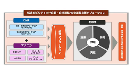 低速モビリティ向け自動・自律運転や安全運転支援へ、DMPとマクニカが協業