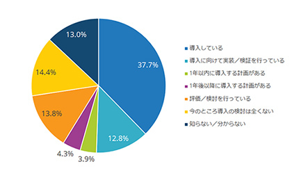 ローコード/ノーコードプラットフォームの導入状況は? IDC Japan調査
