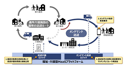 高齢者に新交通サービス提供へ、日立などが福祉・介護型MaaS基盤実証実験