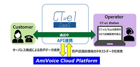 「CT-e1/SaaS」がAmiVoice Cloud Platformの音声認識APIと接続、都築電気が発表