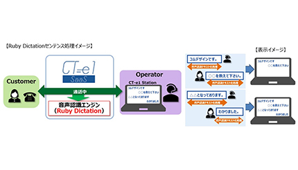 都築電気、「CT-e1/SaaS」の音声認識サービスとしてセンテンス認識を提供