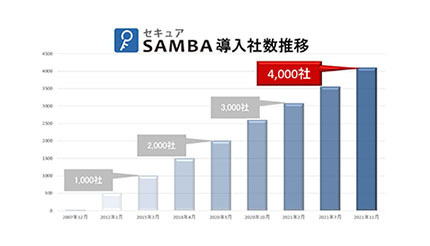 Chatwork、「セキュアSAMBA」の導入社数が4000社を突破