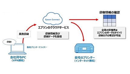 在宅勤務時の印刷課題を解決、エプソンが法人向けプリントサービス開始へ