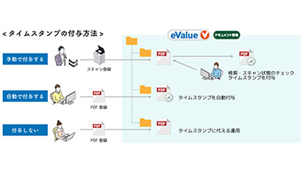 タイムスタンプ運用を業務フローに合わせて選択、OSKの「eValue V」新バージョン
