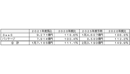 ソフトウェア53品目の国内市場は拡大へ、富士キメラ総研が調査