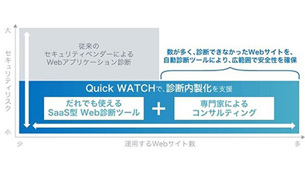 低コスト・短時間でWebサイトの脆弱性管理を実現、ラックが「Quick WATCH」を提供